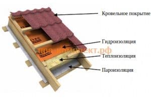 Основы конструирования скатных крыш